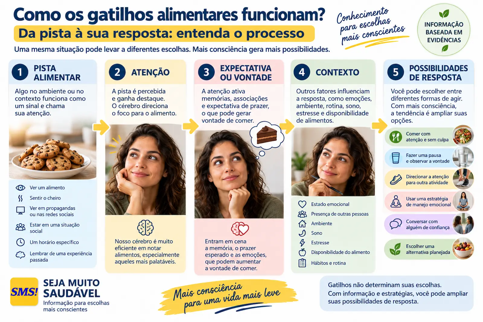 Infográfico mostrando como uma pista alimentar pode chamar atenção, despertar expectativa ou vontade e levar a diferentes possibilidades de resposta
