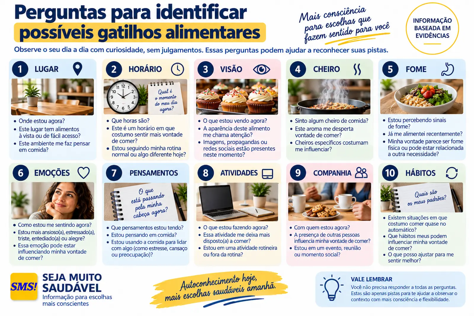 Infográfico com perguntas para identificar possíveis gatilhos alimentares observando lugar, horário, visão, cheiro, fome, emoções, pensamentos, atividades, companhia e hábitos