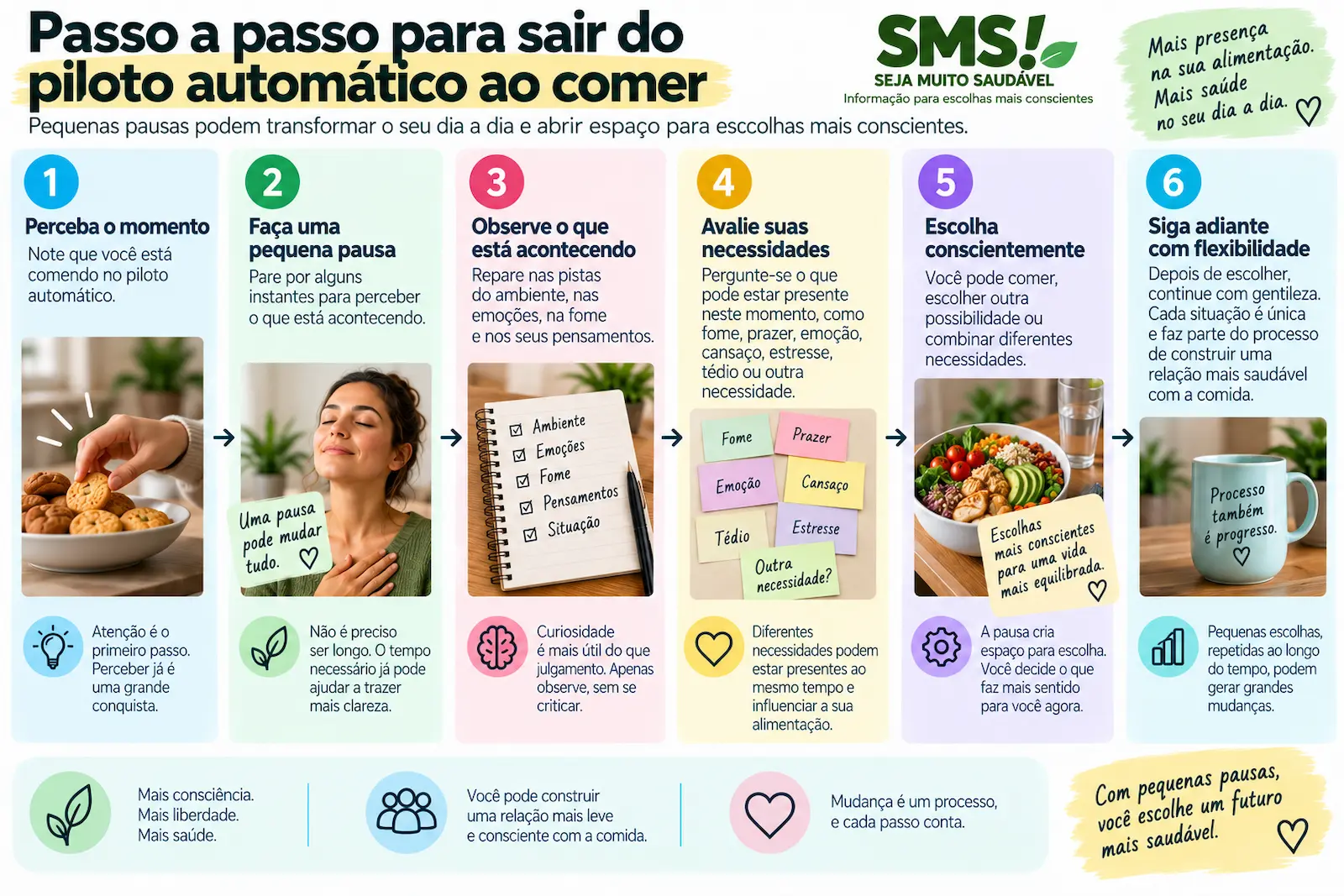 Fluxograma mostrando como identificar uma pista, fazer uma pausa, observar fome e contexto e escolher conscientemente o que fazer ao perceber o piloto automático