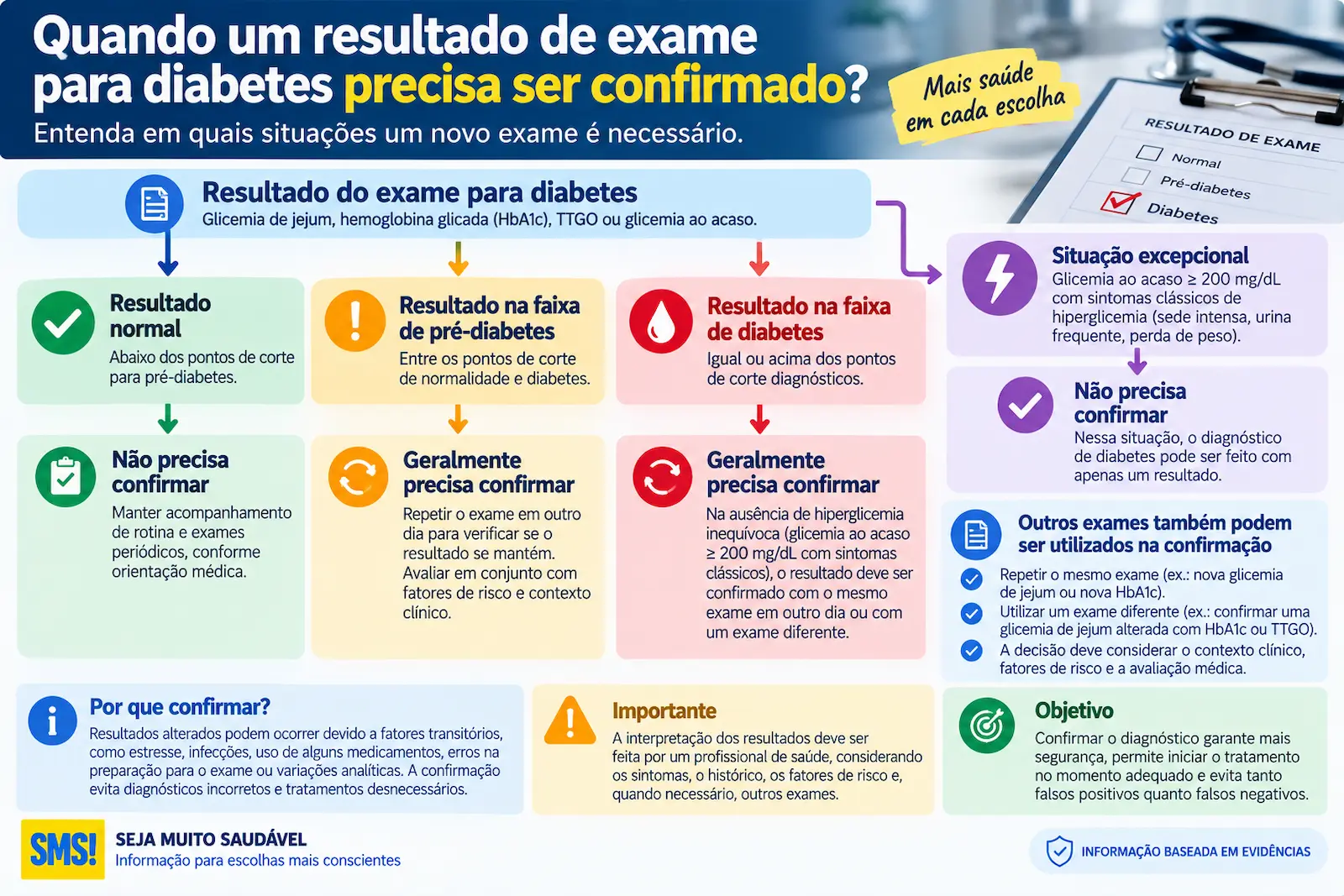 Fluxograma mostrando quando um resultado de exame para diabetes precisa ser confirmado