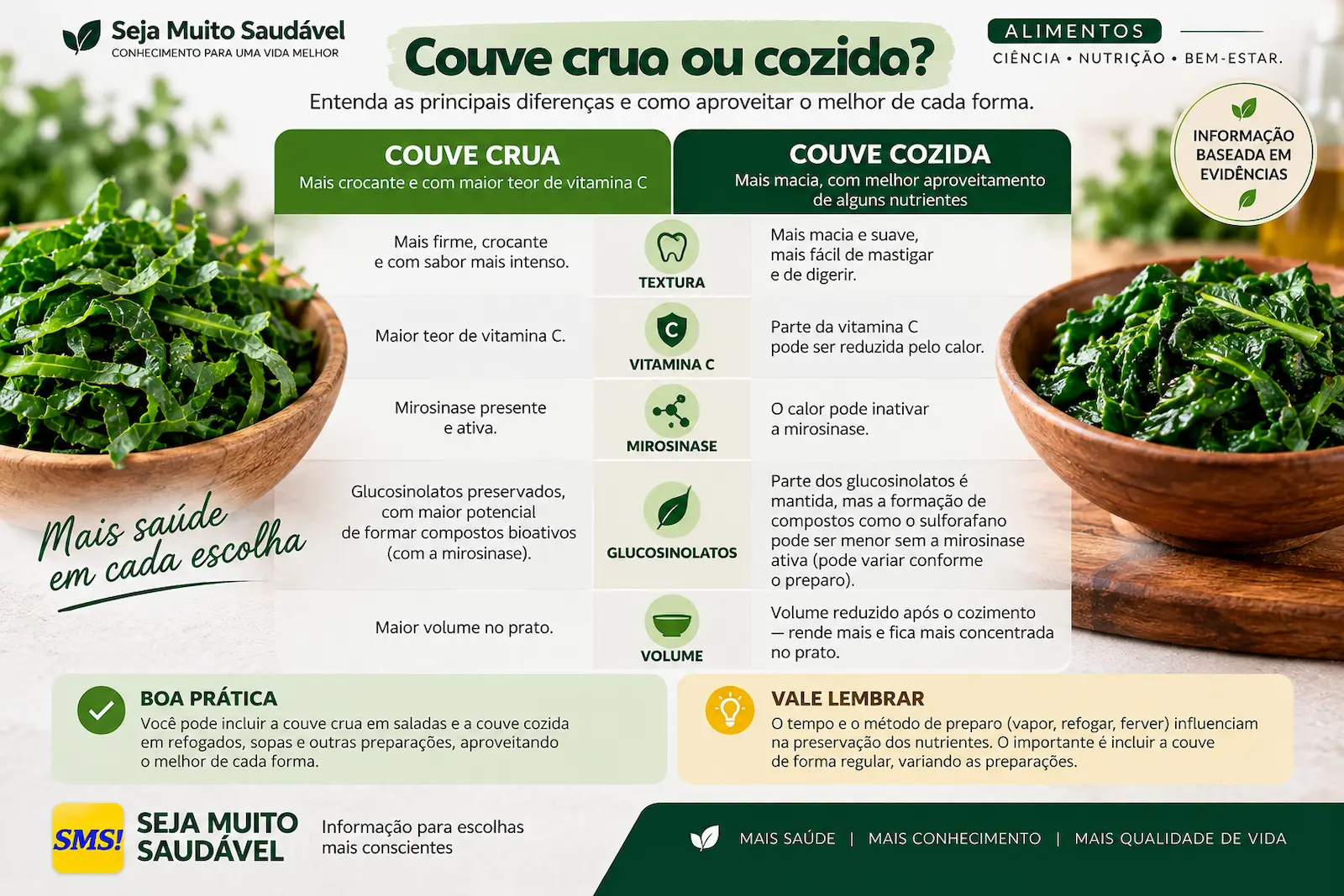 Infográfico comparando couve crua e couve cozida quanto à textura, vitamina C, mirosinase, glucosinolatos e volume