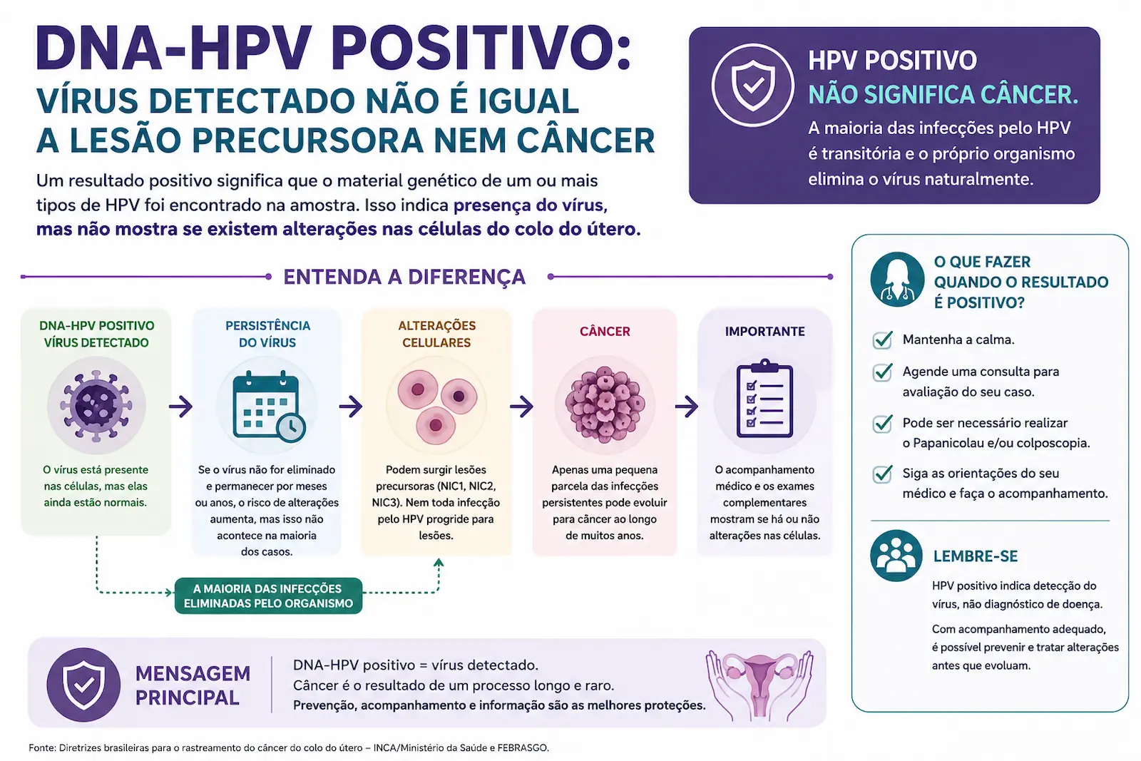 DNA-HPV positivo: vírus detectado não significa câncer DNA-HPV positivo significa vírus detectado e não diagnóstico de lesão precursora ou câncer