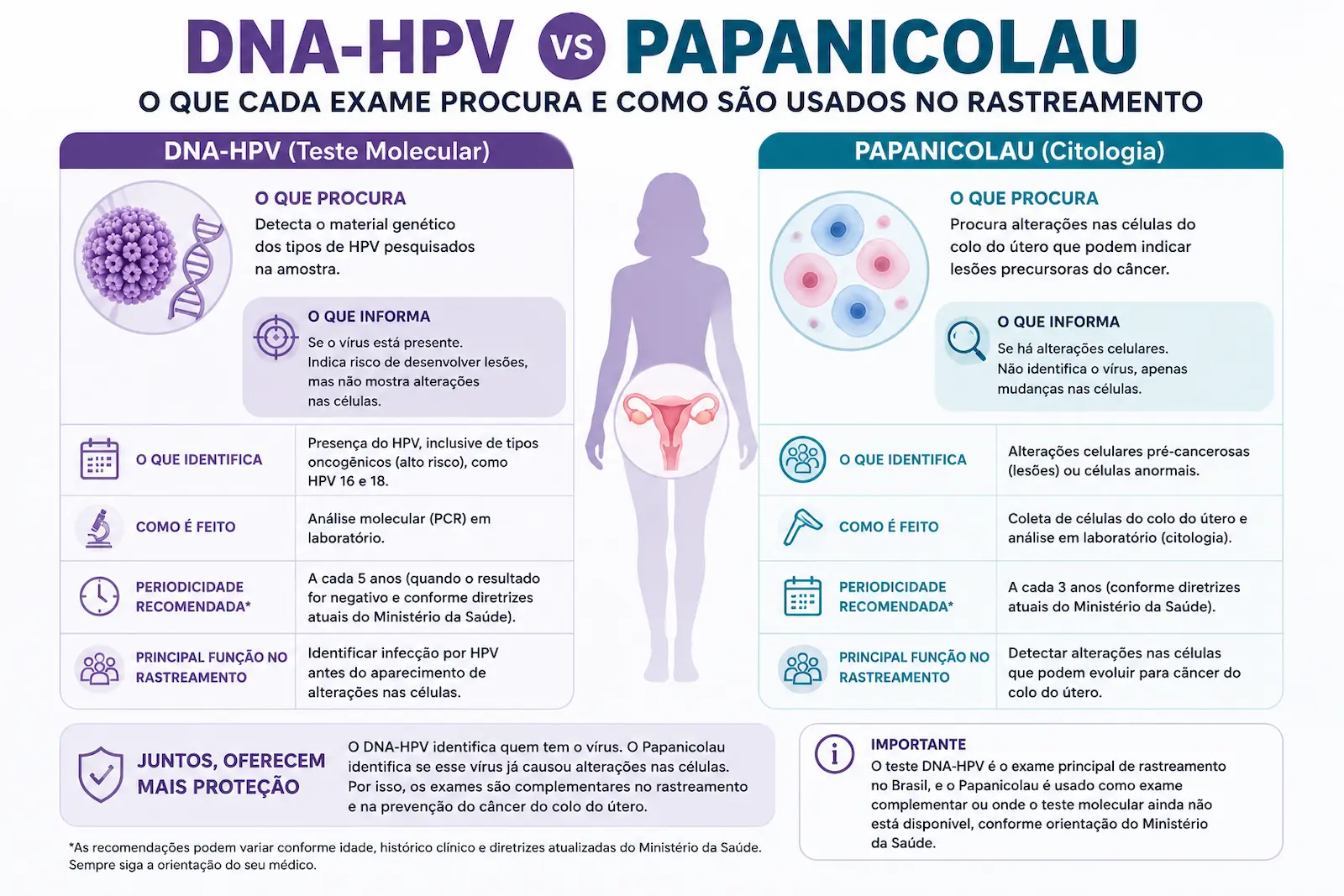 DNA-HPV vs Papanicolau: diferenças no rastreamento Comparação entre teste DNA-HPV e Papanicolau mostrando o que cada exame procura e seu papel no rastreamento