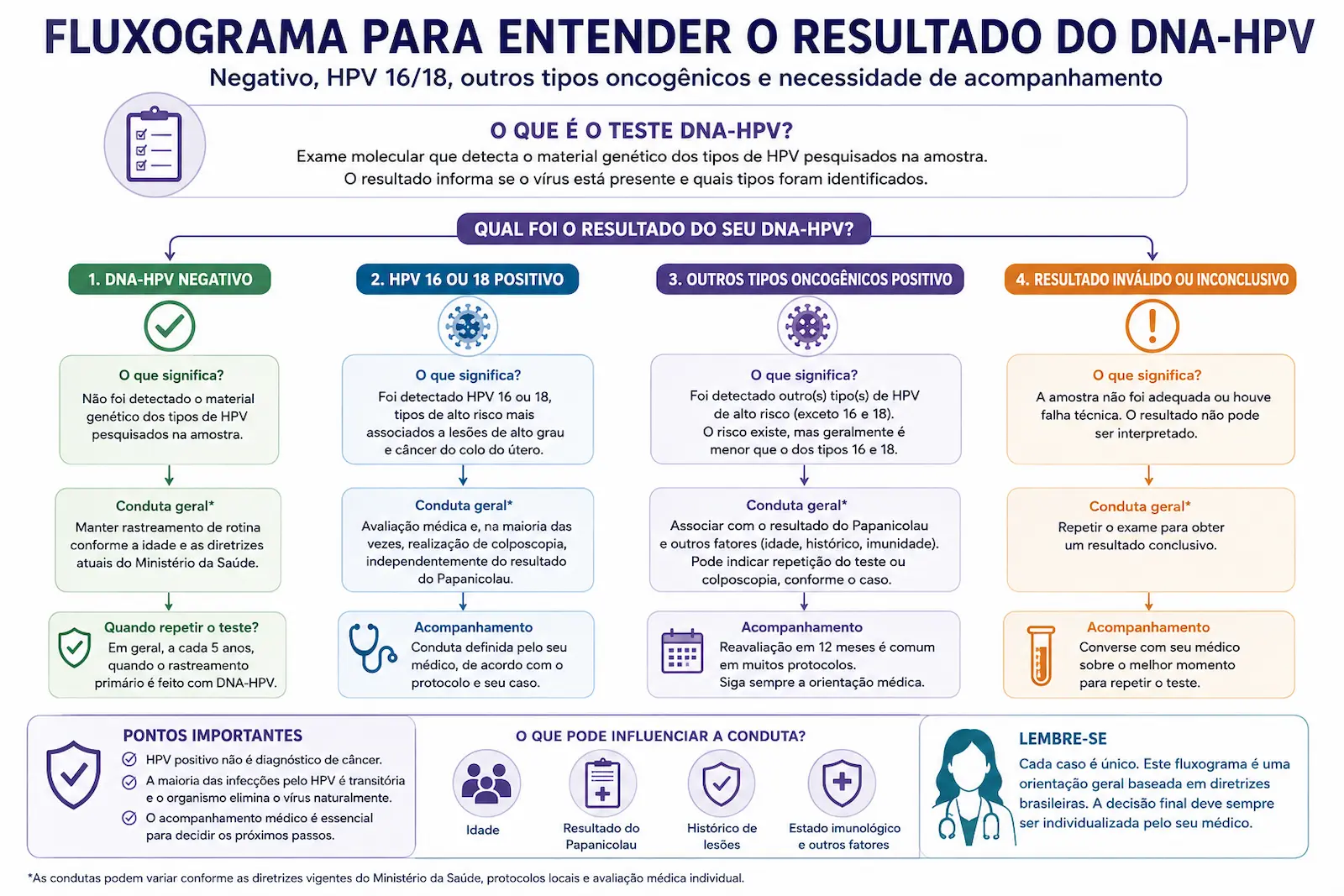 Fluxograma para entender o resultado do DNA-HPV Fluxograma para entender resultado DNA-HPV negativo, HPV 16 ou 18 positivo e outros tipos oncogênicos