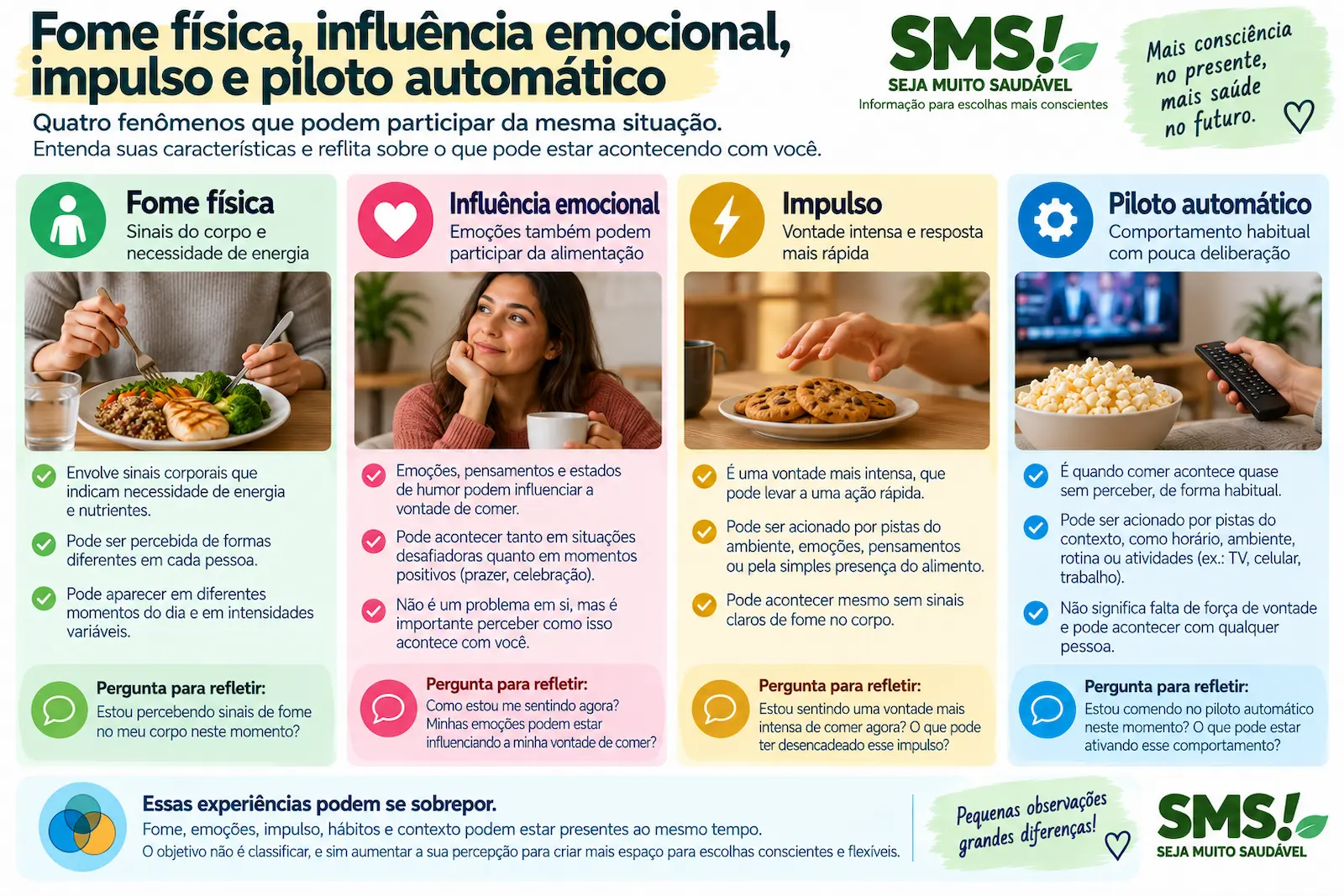 Infográfico comparando fome física, fome emocional, impulso e piloto automático e mostrando que esses fatores podem coexistir