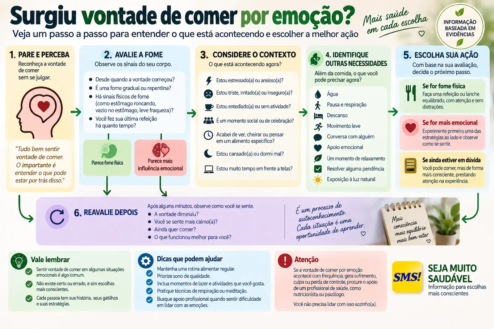 Fluxograma mostrando o que fazer quando surge vontade de comer por emoção, considerando fome, contexto e outras necessidades