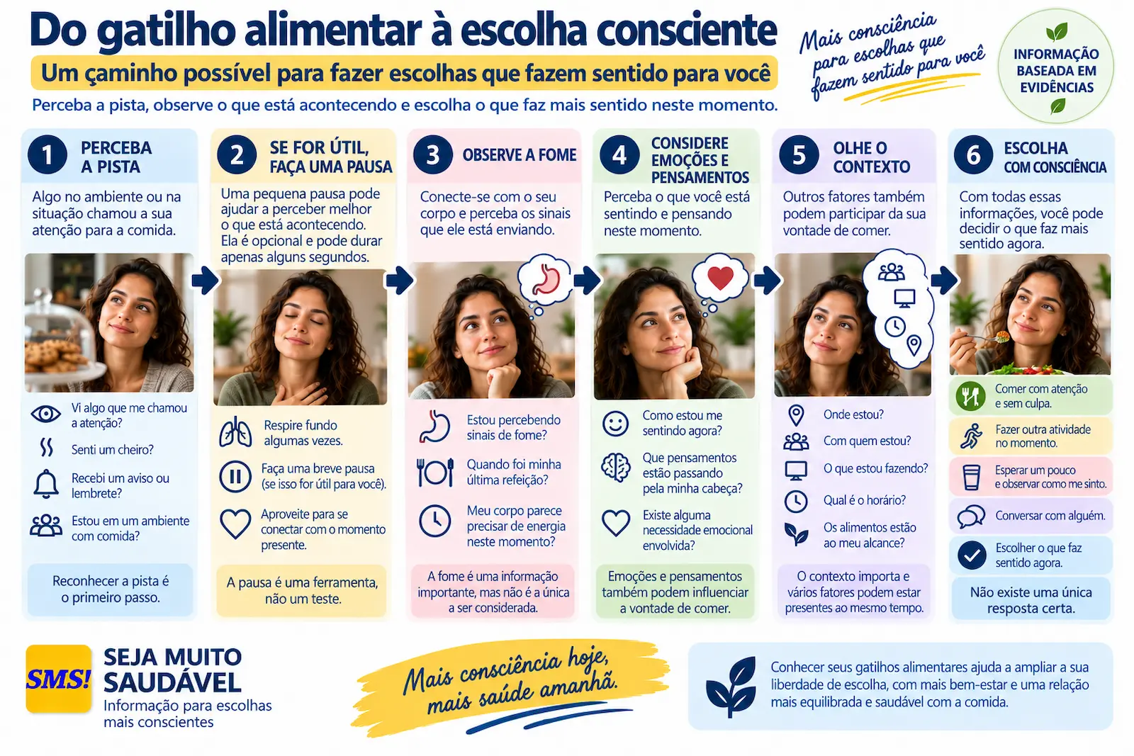 Fluxograma mostrando como perceber um gatilho alimentar, observar fome, emoções e contexto e escolher conscientemente o que fazer