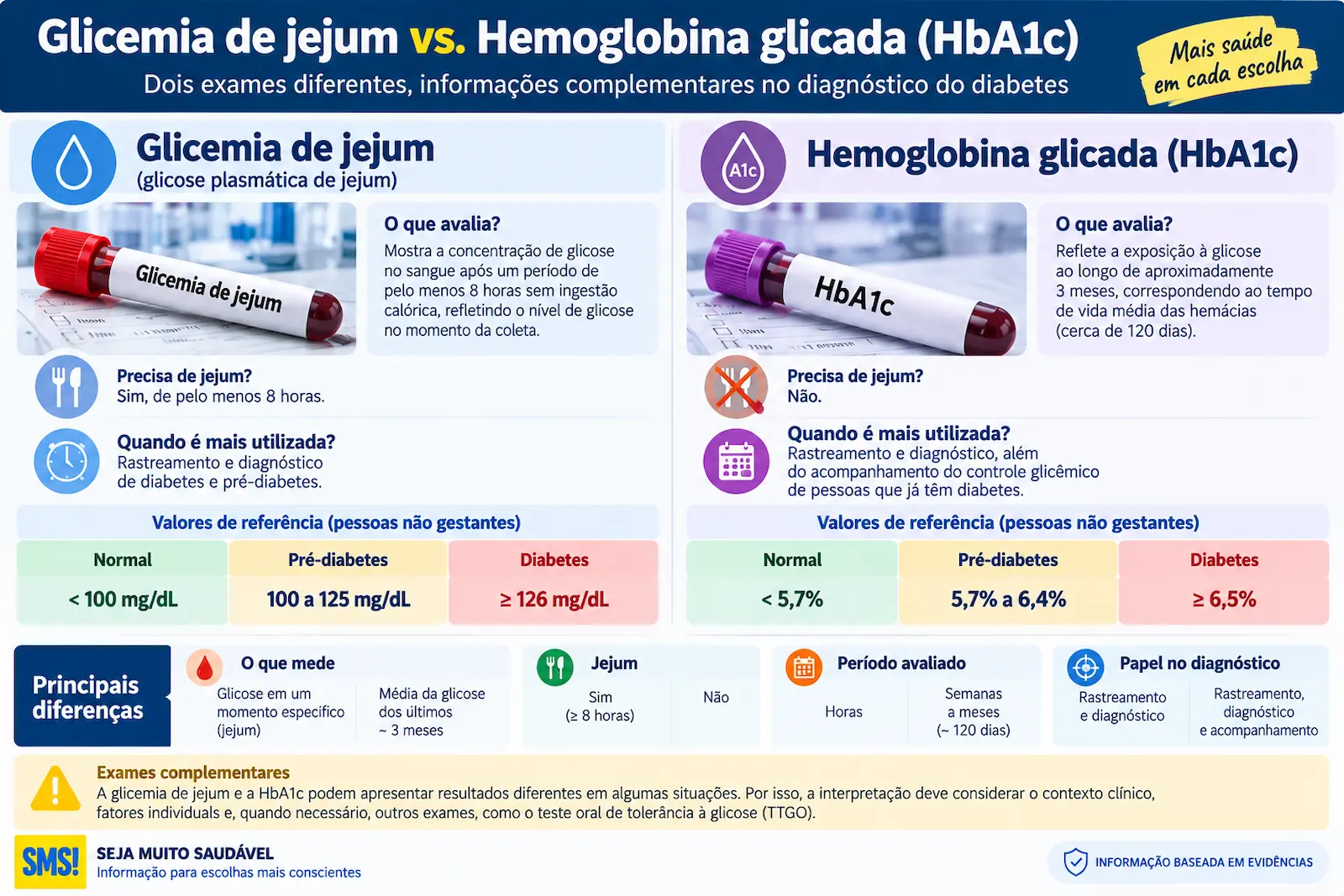 Infográfico comparando glicemia de jejum e hemoglobina glicada no diagnóstico do diabetes