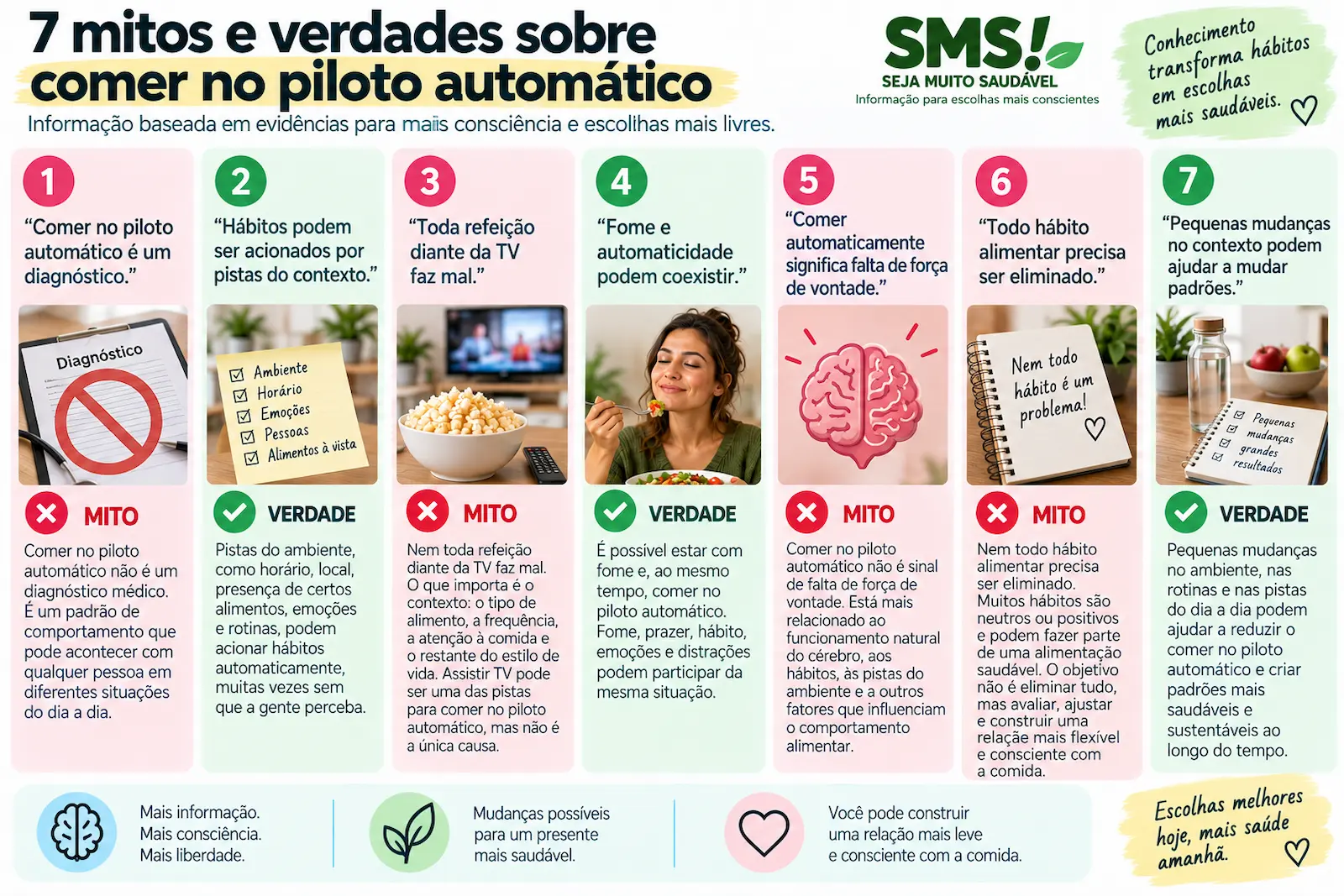 Infográfico com sete mitos e verdades sobre comer no piloto automático, hábitos, fome, televisão, força de vontade e mudanças no contexto