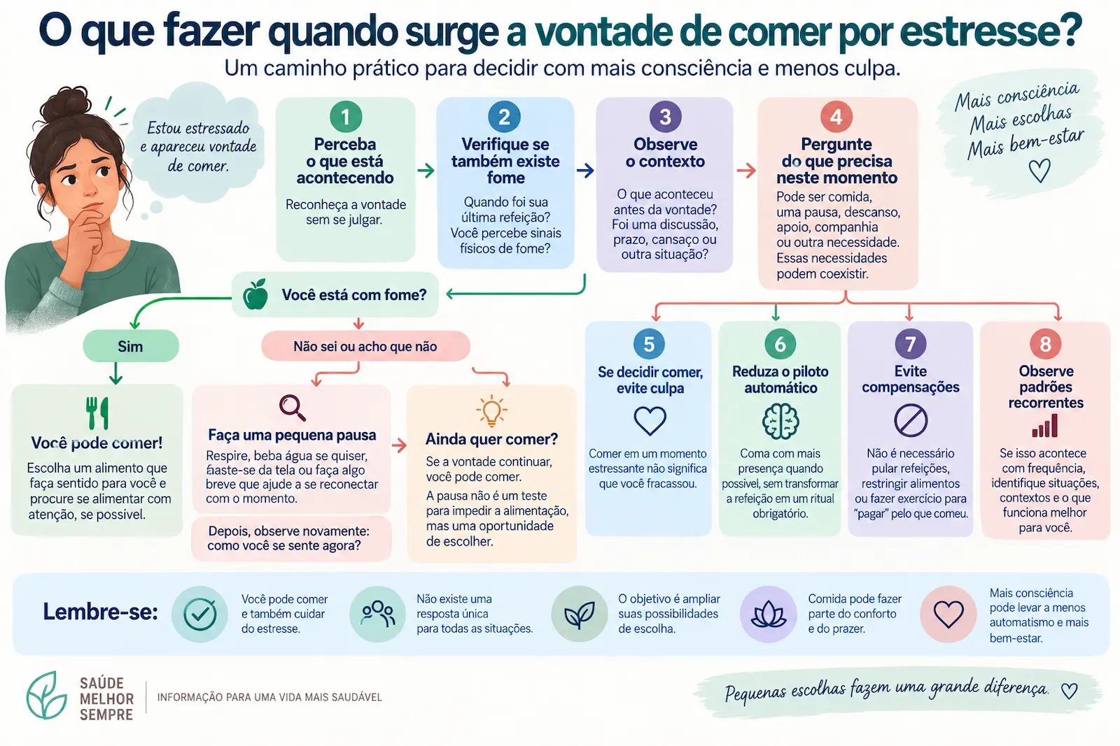 Fluxograma sobre o que fazer quando surge vontade de comer por estresse