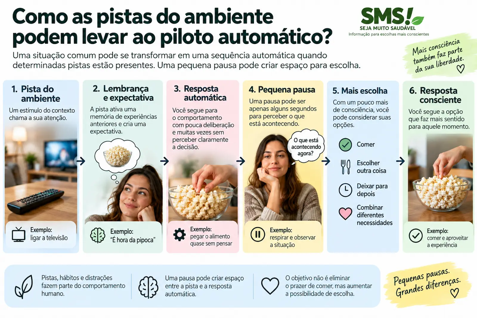 Infográfico mostrando como pistas do ambiente podem iniciar um comportamento alimentar automático e como uma pausa pode criar espaço para escolha