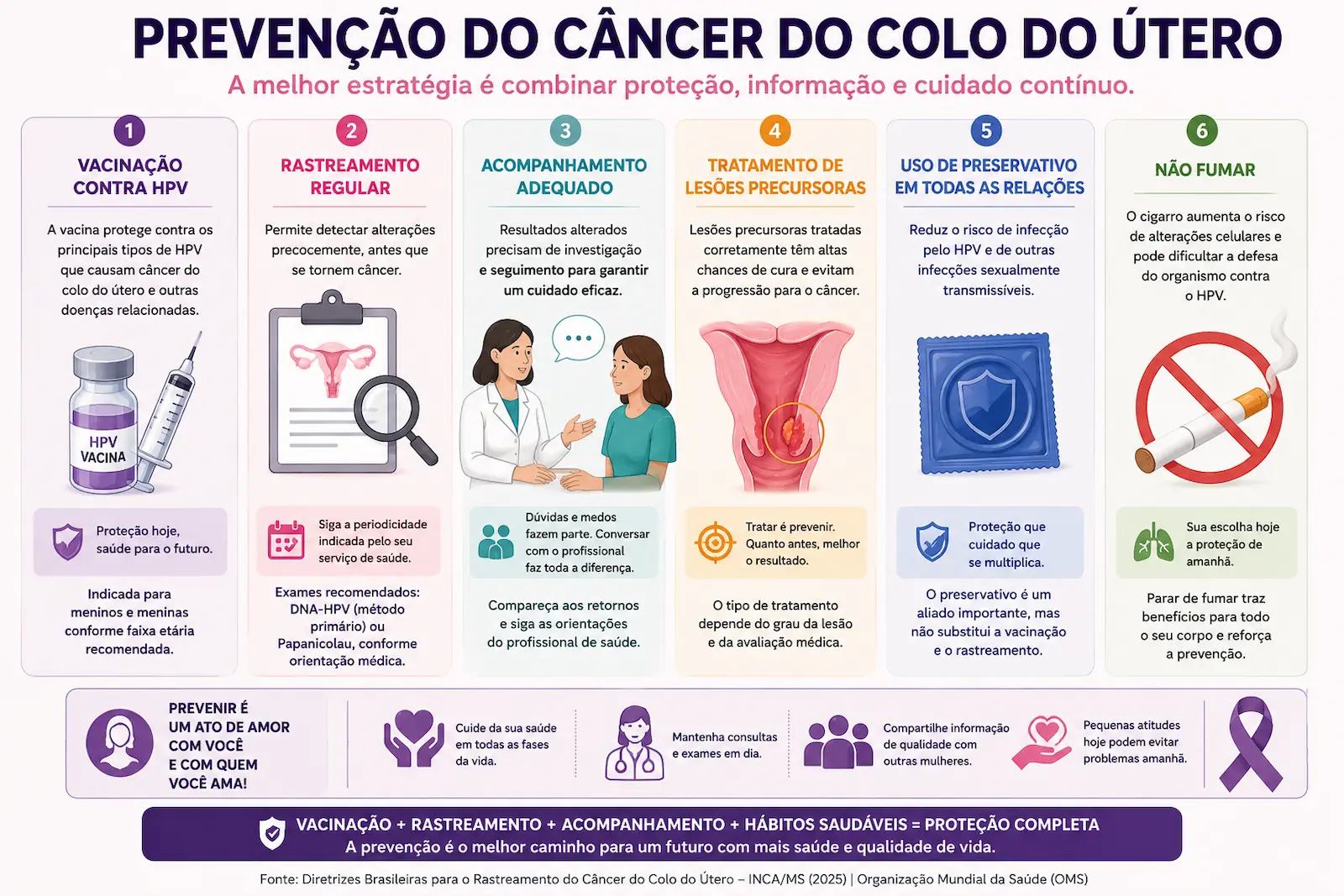 Como prevenir o câncer do colo do útero Infográfico mostrando vacinação contra HPV, rastreamento, acompanhamento, tratamento de lesões precursoras, preservativo e não fumar na prevenção do câncer do colo do útero