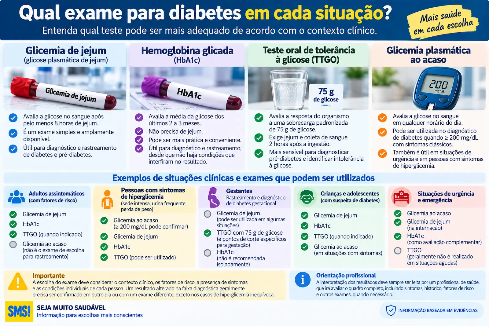 Infográfico comparando qual exame para diabetes pode ser utilizado em diferentes situações clínicas
