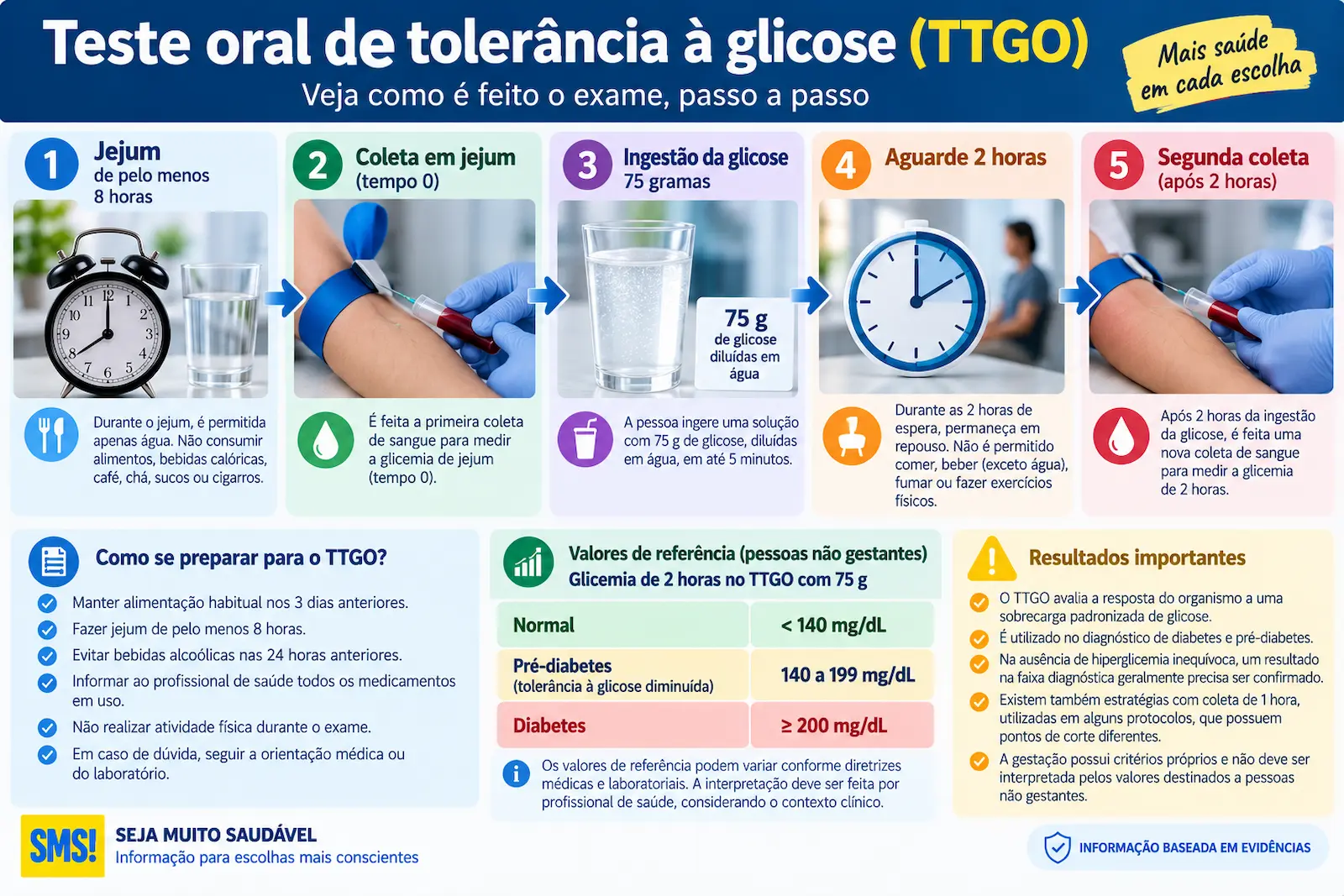 Infográfico mostrando as etapas do teste oral de tolerância à glicose com jejum, ingestão de 75 gramas de glicose e coletas de sangue