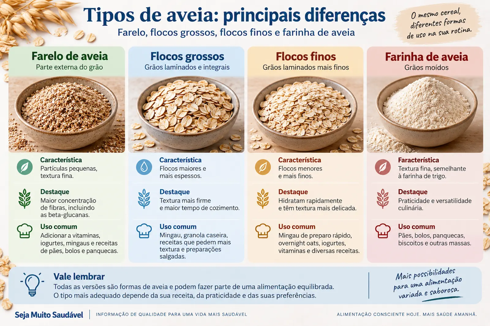 Comparação entre farelo, flocos grossos, flocos finos e farinha de aveia