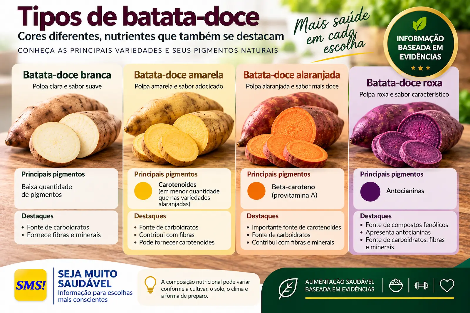 Comparação entre batata-doce branca, amarela, alaranjada e roxa e seus principais pigmentos