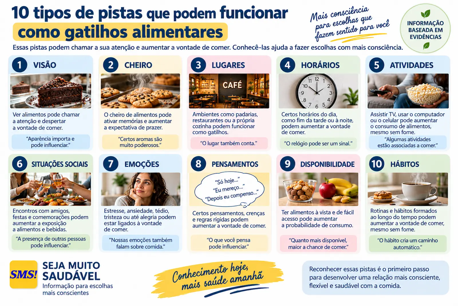 Infográfico mostrando dez tipos de pistas que podem funcionar como gatilhos alimentares, incluindo visão, cheiro, lugares, horários, atividades, situações sociais, emoções, pensamentos, disponibilidade e hábitos