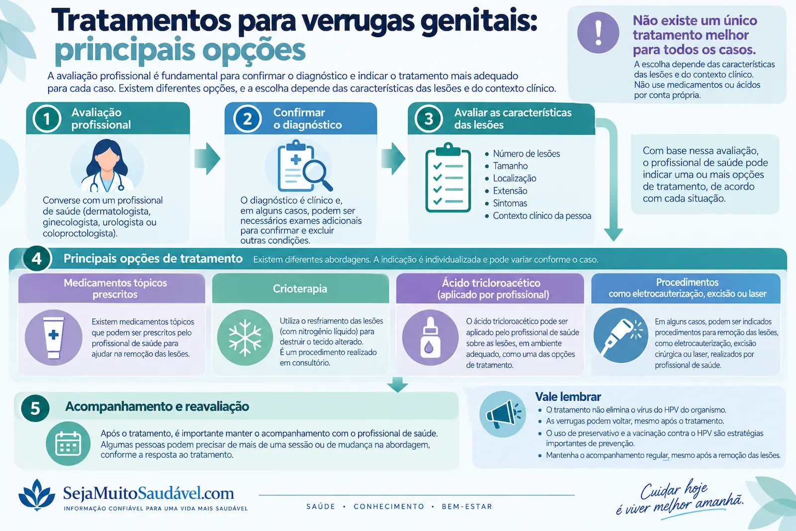 Tratamentos para verrugas genitais: principais opções Fluxograma educativo mostrando avaliação das verrugas genitais e principais opções de tratamento como medicamentos tópicos, crioterapia, ácido tricloroacético e procedimentos