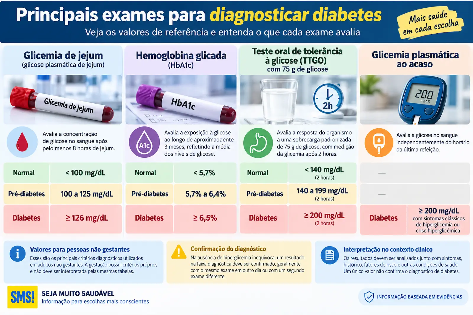 Infográfico comparando valores de glicemia de jejum, hemoglobina glicada e teste oral de tolerância à glicose para diagnóstico de diabetes