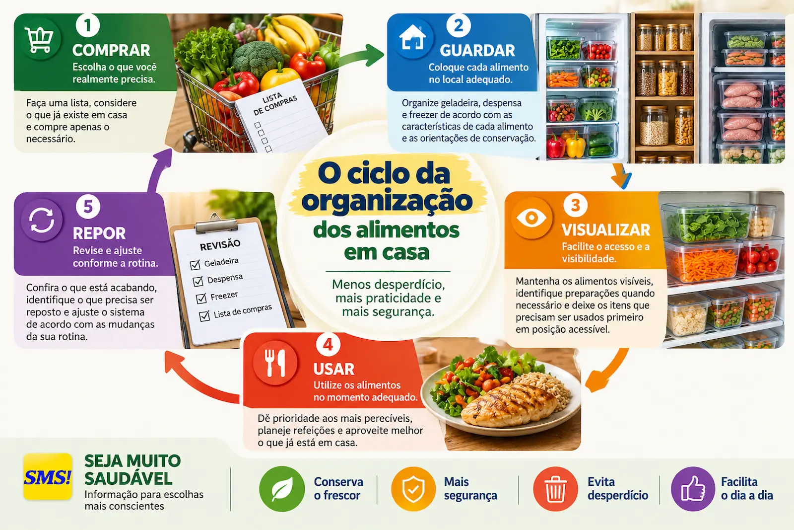 Infográfico mostrando o ciclo de organização dos alimentos em casa desde a compra até a reposição