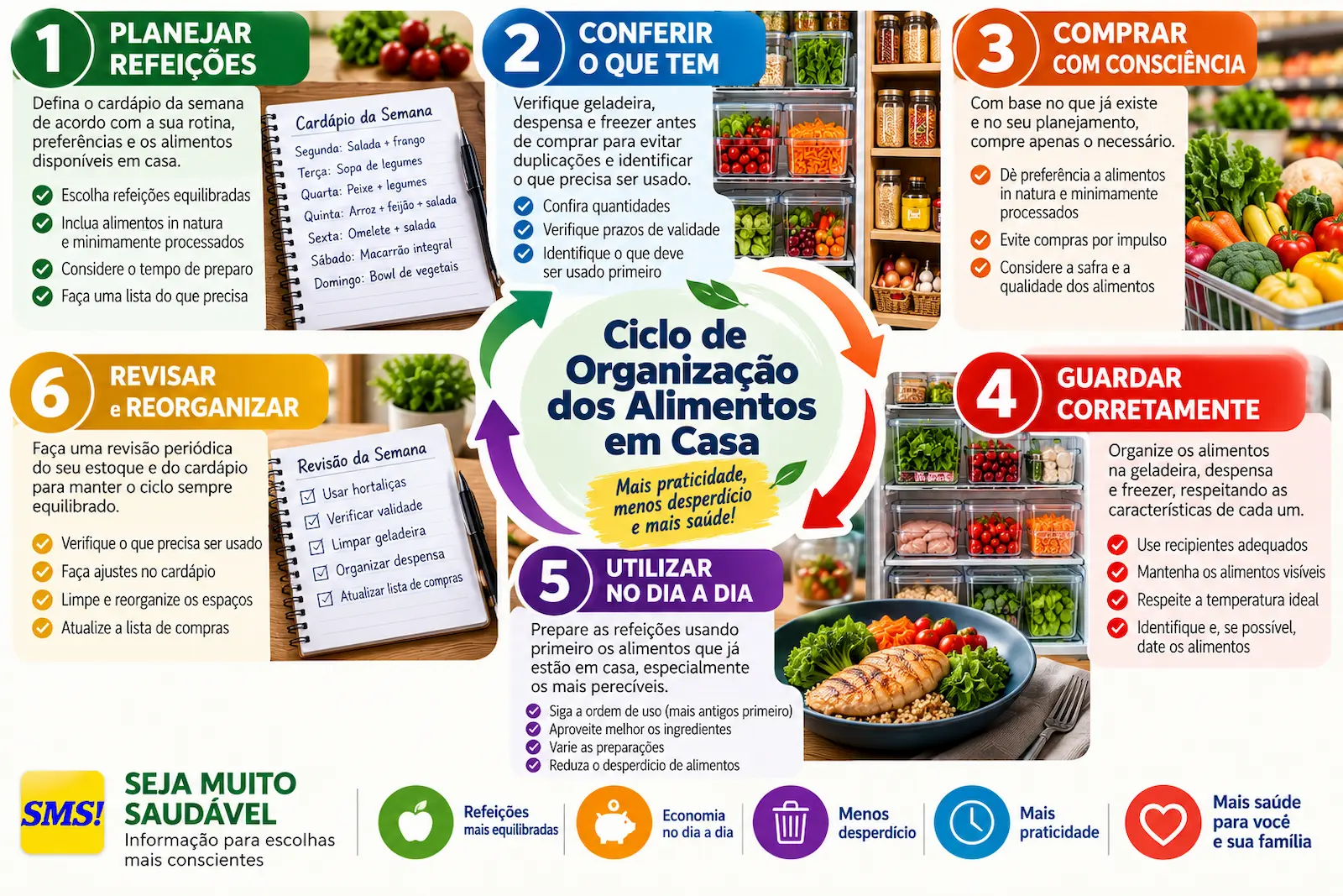 Infográfico mostrando o ciclo de planejar refeições, conferir alimentos, comprar, organizar, utilizar e revisar