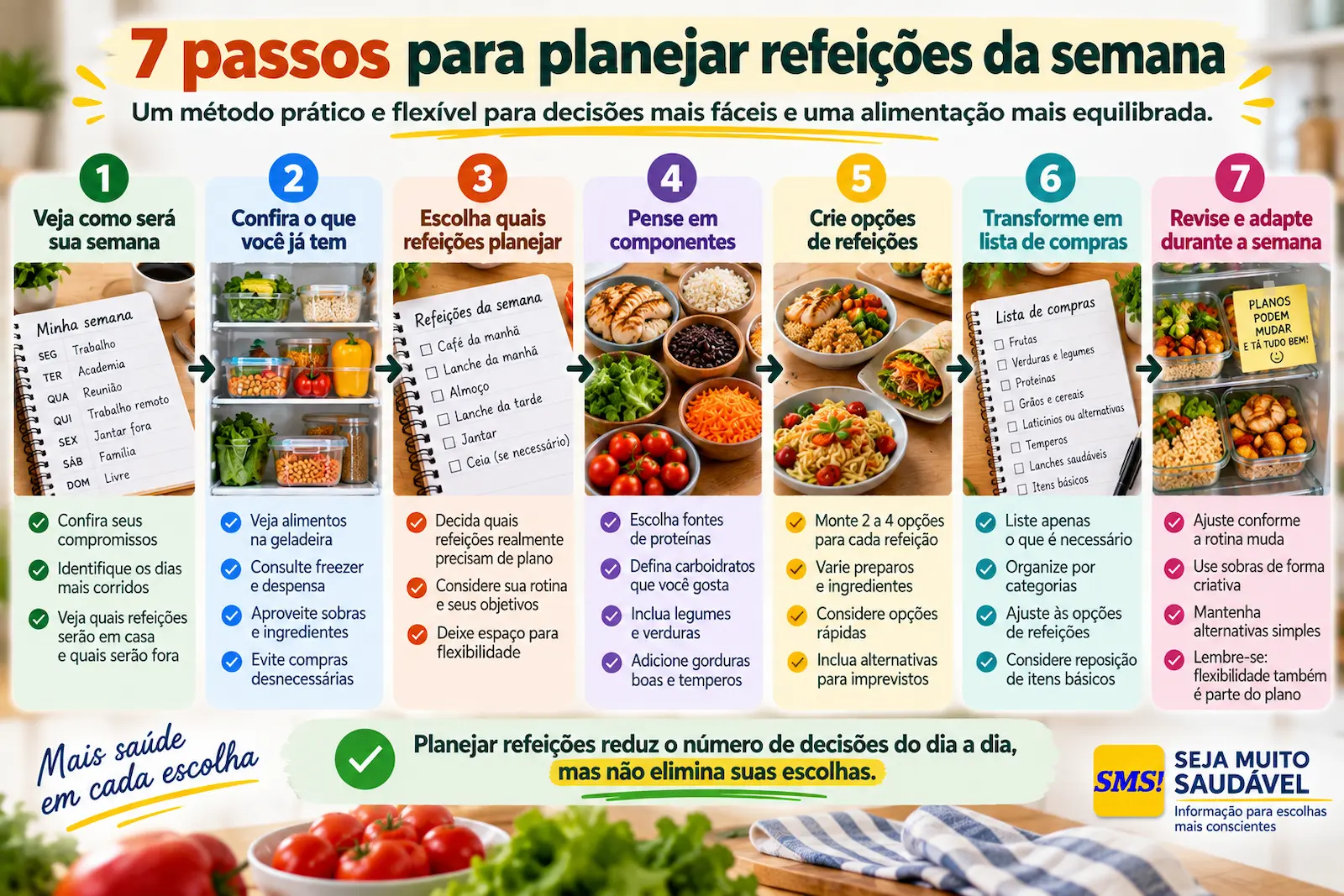 Fluxo em sete passos para planejar refeições da semana com agenda, estoque, refeições, componentes, opções, compras e adaptação