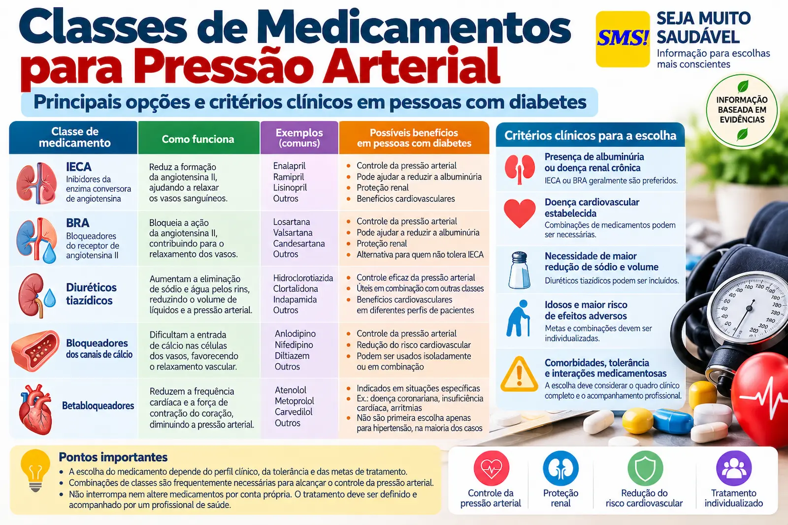 Classes de medicamentos para pressão e critérios clínicos