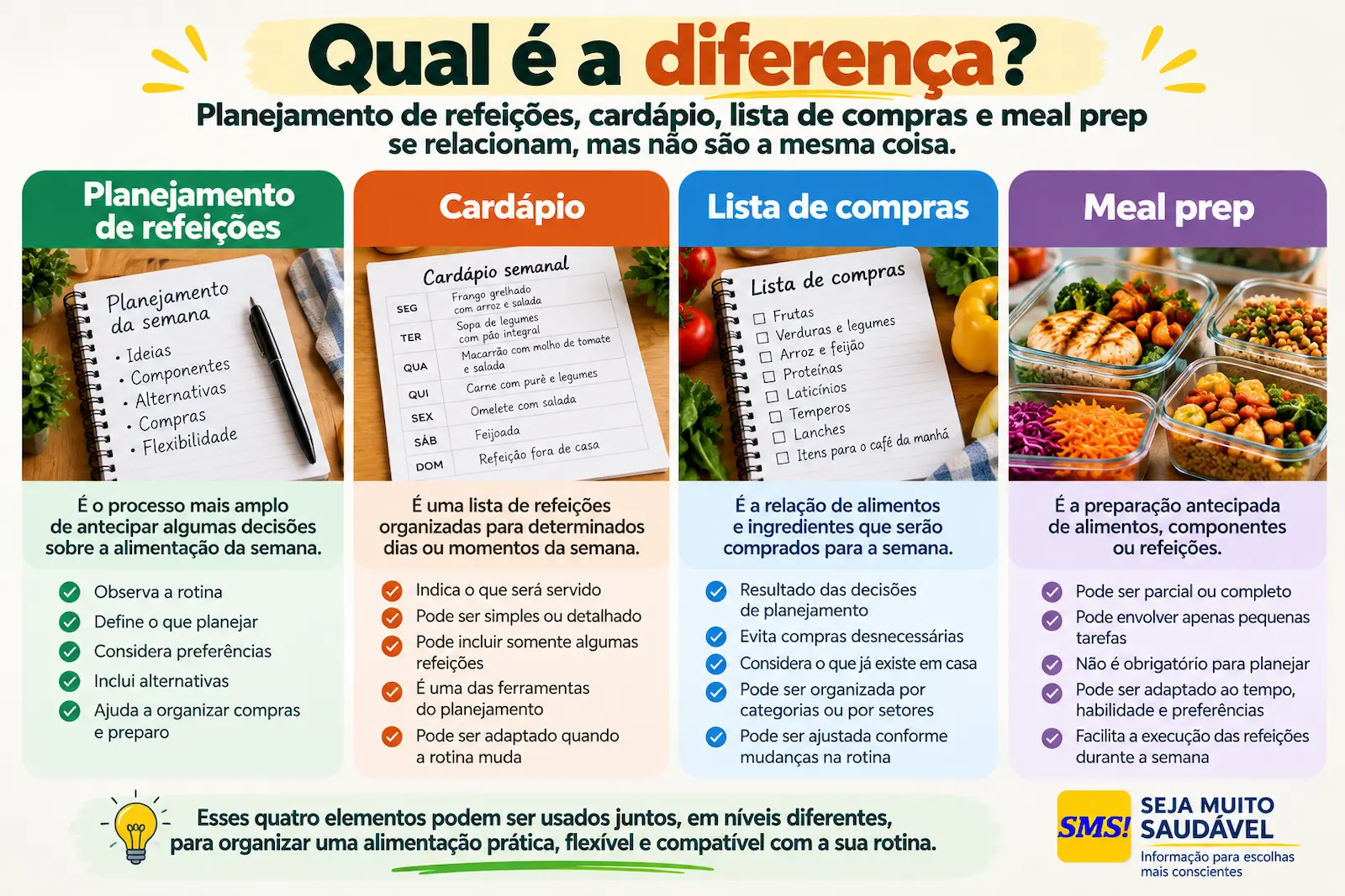 Infográfico comparando planejamento de refeições, cardápio, lista de compras e meal prep