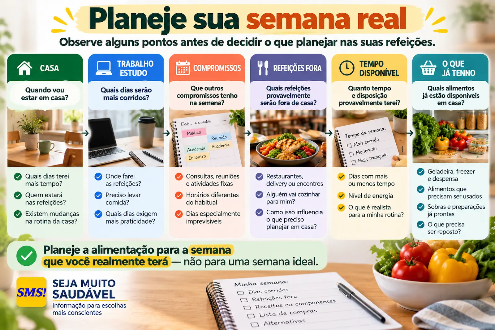 Infográfico mostrando como observar agenda, refeições fora, tempo, estoque e necessidades antes de planejar refeições